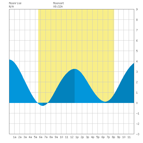 Sea Bright tide chart for Thursday, May 19, 2022