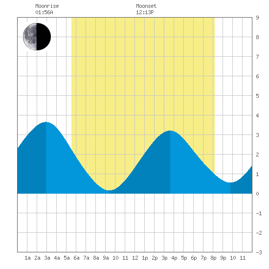 Sea Bright tide chart for Sunday, May 22, 2022