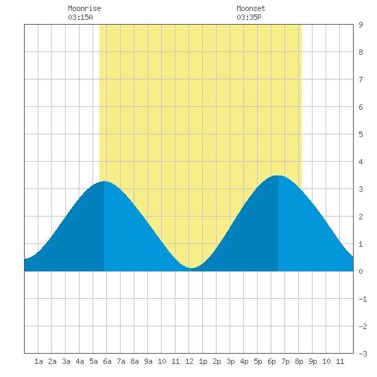 Sea Bright tide chart for Wednesday, May 25, 2022