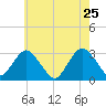 Sea Bright tide chart for Wednesday, May 25, 2022
