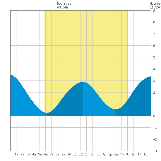 Sea Bright tide chart for Wednesday, May 4, 2022