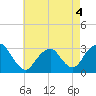 Sea Bright tide chart for Wednesday, May 4, 2022