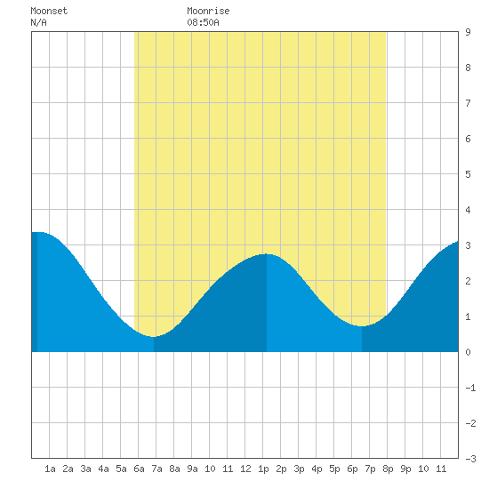 Sea Bright tide chart for Thursday, May 5, 2022