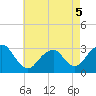 Sea Bright tide chart for Thursday, May 5, 2022