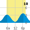 Sea Bright tide chart for Friday, June 10, 2022