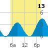 Sea Bright tide chart for Monday, June 13, 2022