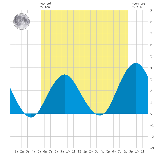 Sea Bright tide chart for Tuesday, June 14, 2022