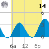Sea Bright tide chart for Tuesday, June 14, 2022