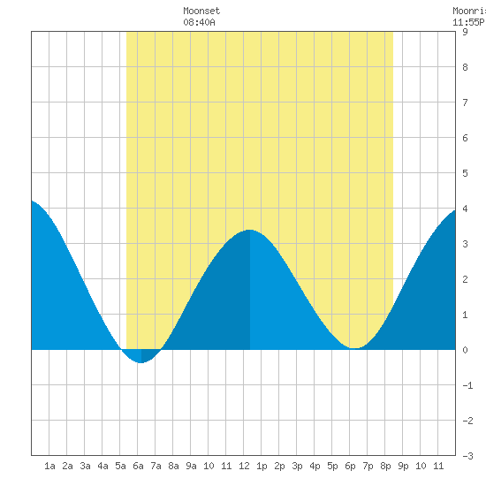 Sea Bright tide chart for Friday, June 17, 2022