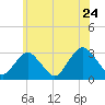 Sea Bright tide chart for Friday, June 24, 2022