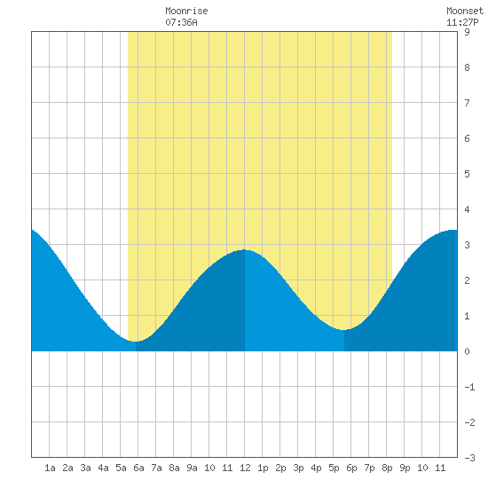 Sea Bright tide chart for Thursday, June 2, 2022