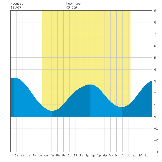 Sea Bright tide chart for Saturday, June 4, 2022