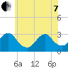 Sea Bright tide chart for Tuesday, June 7, 2022