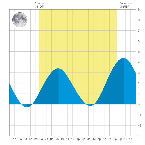 Sea Bright tide chart for Wednesday, July 13, 2022