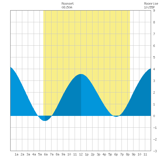 Sea Bright tide chart for Saturday, July 16, 2022