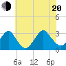 Sea Bright tide chart for Wednesday, July 20, 2022