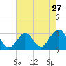 Sea Bright tide chart for Wednesday, July 27, 2022