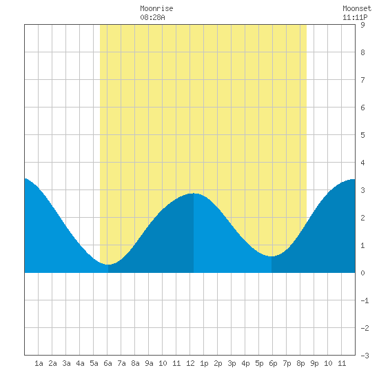 Sea Bright tide chart for Saturday, July 2, 2022