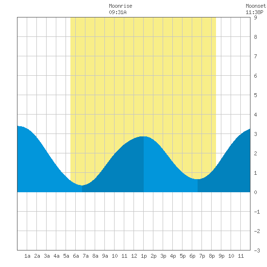 Sea Bright tide chart for Sunday, July 3, 2022