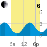 Sea Bright tide chart for Wednesday, July 6, 2022