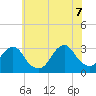Sea Bright tide chart for Thursday, July 7, 2022
