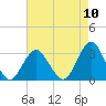 Sea Bright tide chart for Wednesday, August 10, 2022