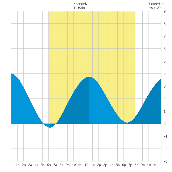 Sea Bright tide chart for Monday, August 15, 2022