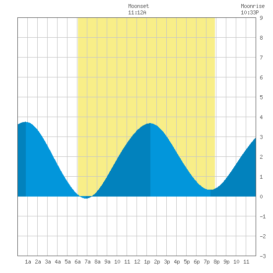 Sea Bright tide chart for Tuesday, August 16, 2022