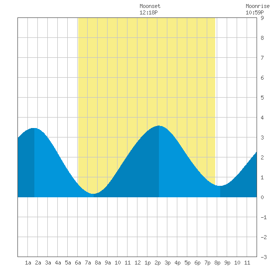 Sea Bright tide chart for Wednesday, August 17, 2022