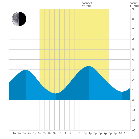Sea Bright tide chart for Friday, August 19, 2022