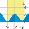 Sea Bright tide chart for Monday, August 1, 2022