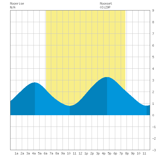 Sea Bright tide chart for Saturday, August 20, 2022