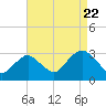 Sea Bright tide chart for Monday, August 22, 2022