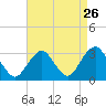 Sea Bright tide chart for Friday, August 26, 2022