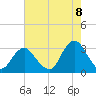 Sea Bright tide chart for Monday, August 8, 2022