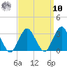 Sea Bright tide chart for Saturday, September 10, 2022