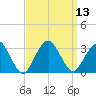Sea Bright tide chart for Tuesday, September 13, 2022
