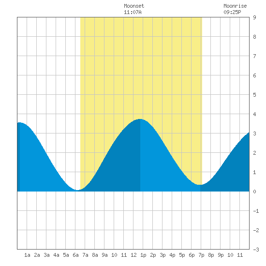 Sea Bright tide chart for Wednesday, September 14, 2022