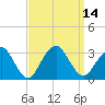 Sea Bright tide chart for Wednesday, September 14, 2022