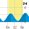 Sea Bright tide chart for Saturday, September 24, 2022