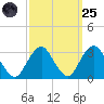 Sea Bright tide chart for Sunday, September 25, 2022