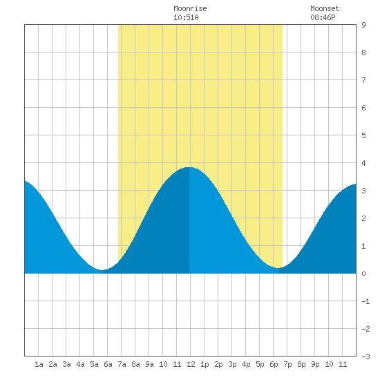 Sea Bright tide chart for Thursday, September 29, 2022