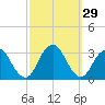 Sea Bright tide chart for Thursday, September 29, 2022