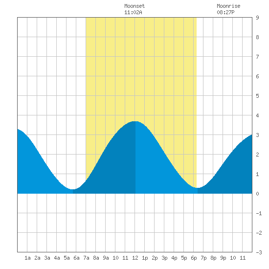 Sea Bright tide chart for Thursday, October 13, 2022