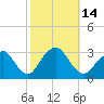 Sea Bright tide chart for Friday, October 14, 2022
