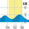 Sea Bright tide chart for Tuesday, October 18, 2022