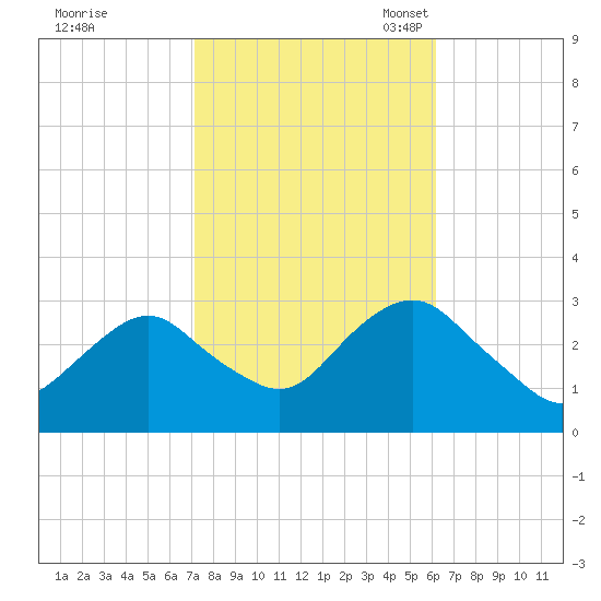 Sea Bright tide chart for Wednesday, October 19, 2022