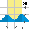 Sea Bright tide chart for Thursday, October 20, 2022