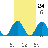 Sea Bright tide chart for Monday, October 24, 2022