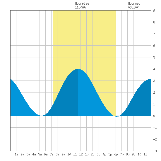 Sea Bright tide chart for Friday, October 28, 2022